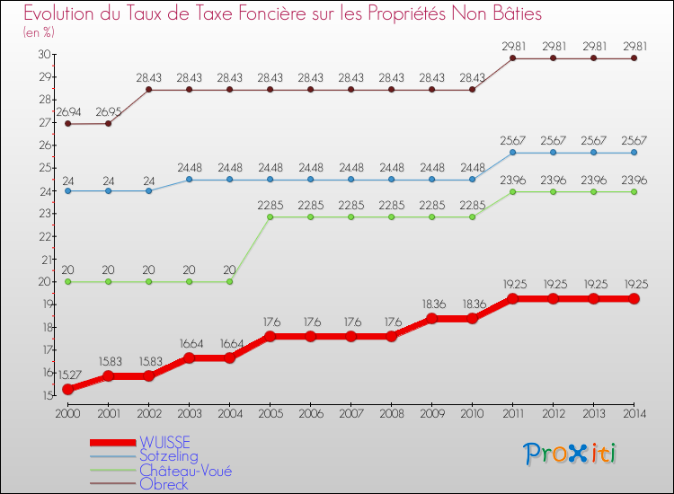 Evolution du taux de la taxe foncière sur les immeubles et terrains non batis pour WUISSE et les communes proches de 2000 à 2014 Comparaison des taux de la taxe foncière sur les immeubles et terrains non batis pour WUISSE et les communes voisines de 2000 à 2014