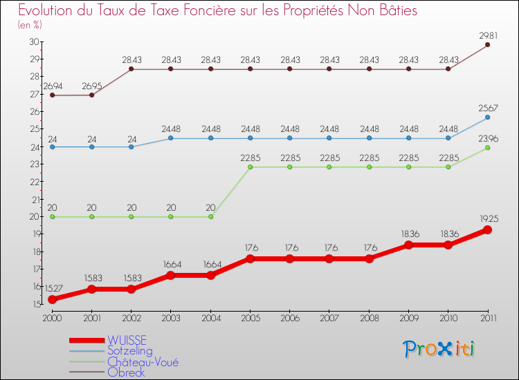 Evolution du taux de la taxe foncière sur les immeubles et terrains non batis pour WUISSE et les communes proches Comparaison des taux de la taxe foncière sur les immeubles et terrains non batis pour WUISSE et les communes voisines