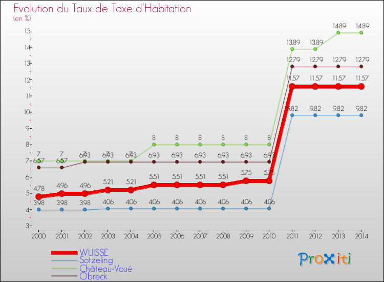 Evolution du taux de la taxe d'habitation pour WUISSE et les communes proches de 2000 à 2014 Comparaison des taux de la taxe d'habitation pour WUISSE et les communes voisines de 2000 à 2014