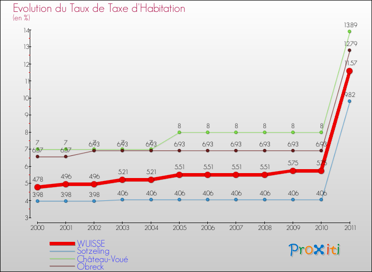 Evolution du taux de la taxe d'habitation pour WUISSE et les communes proches Comparaison des taux de la taxe d'habitation pour WUISSE et les communes voisines