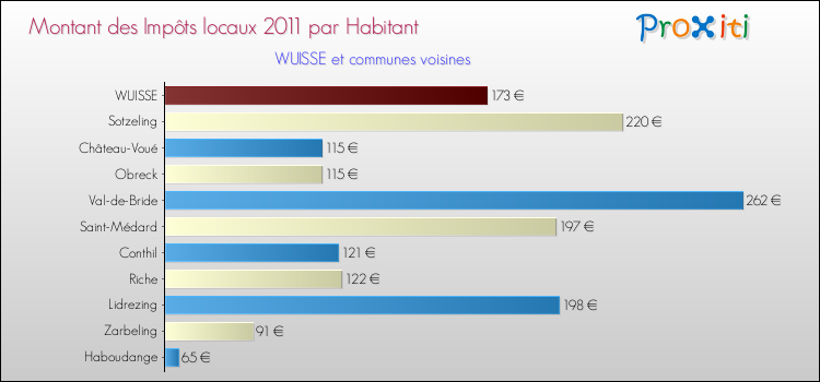 Montant des impôts locaux par Habitant pour WUISSE et les communes proches Comparaison des impôts locaux par habitant pour WUISSE et les communes voisines