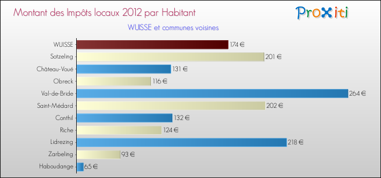 Montant des impôts locaux par Habitant pour WUISSE et les communes proches Comparaison des impôts locaux par habitant pour WUISSE et les communes voisines
