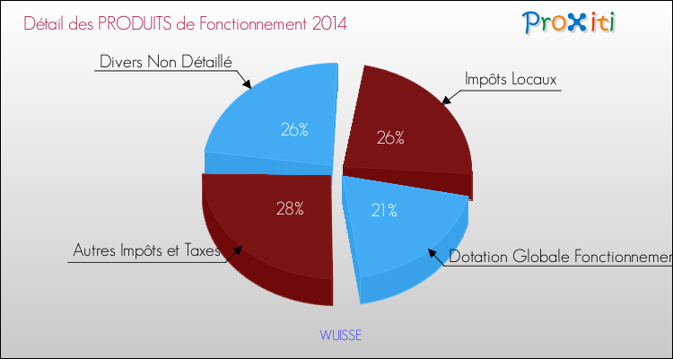 Décomposition du Budget de Fonctionnement 2014 de la commune de WUISSE Budget de Fonctionnement 2014 pour la commune de WUISSE
