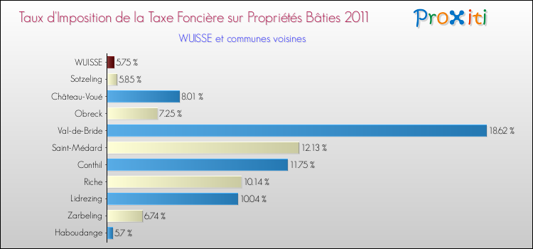 Taux d'imposition de la taxe foncière sur le bati 2011 pour WUISSE et les communes proches Comparaison des taux d'imposition de la taxe foncière sur le bati 2011 pour WUISSE et les communes voisines