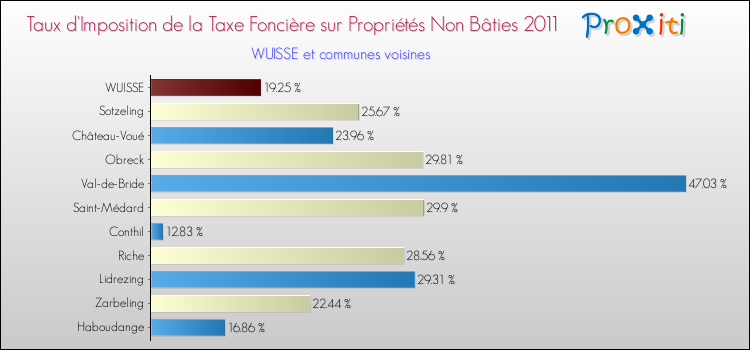 Taux d'imposition de la taxe foncière sur les immeubles et terrains non batis 2011 pour WUISSE et les communes proches Comparaison des taux d'imposition de la taxe foncière sur les immeubles et terrains non batis 2011 pour WUISSE et les communes voisines