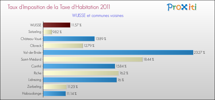 Taux d'imposition de la taxe d'habitation 2011 pour WUISSE et les communes proches Comparaison des taux d'imposition de la taxe d'habitation 2011 pour WUISSE et les communes voisines