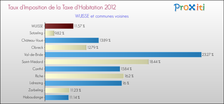 Taux d'imposition de la taxe d'habitation 2012 pour WUISSE et les communes proches Comparaison des taux d'imposition de la taxe d'habitation 2012 pour WUISSE et les communes voisines