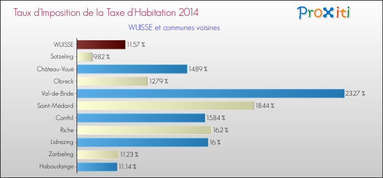 Taux d'imposition de la taxe d'habitation 2014 pour WUISSE et les communes proches Comparaison des taux d'imposition de la taxe d'habitation 2014 pour WUISSE et les communes voisines