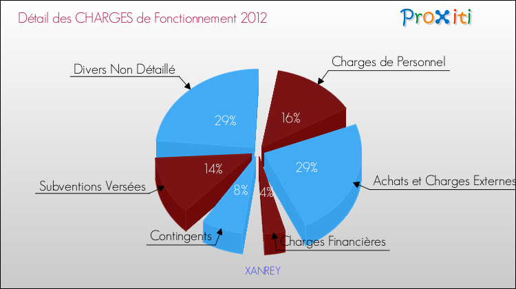 Décomposition des Charges de Fonctionnement 2012 de la commune de XANREY Charges de Fonctionnement 2012 pour la commune de XANREY