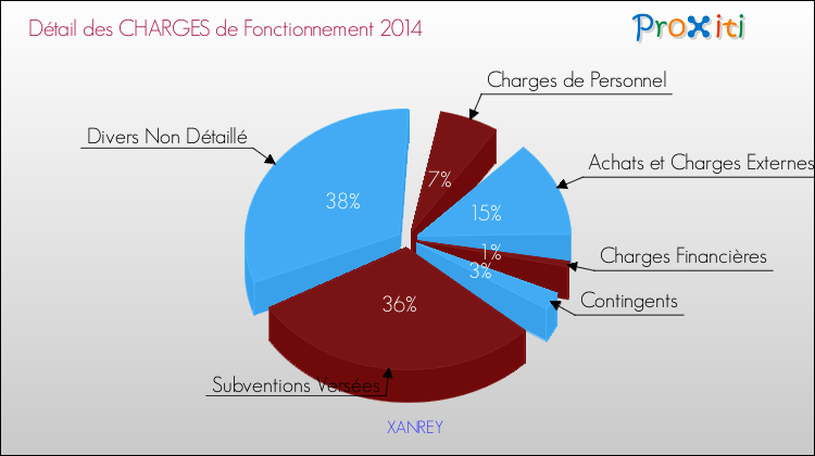 Décomposition des Charges de Fonctionnement 2014 de la commune de XANREY Charges de Fonctionnement 2014 pour la commune de XANREY