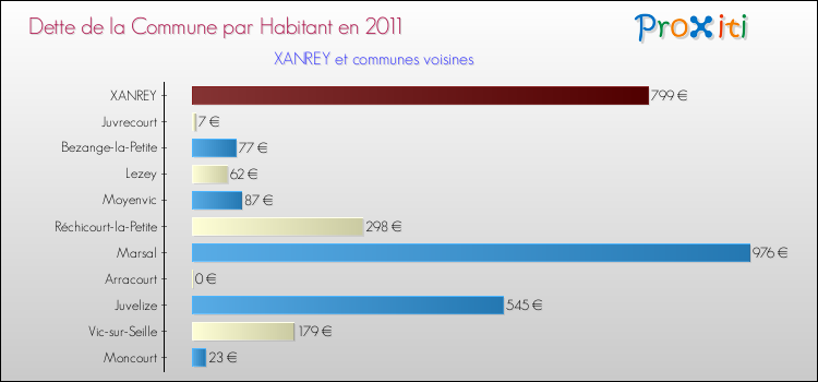 Dette par habitant de la commune en 2011 pour XANREY et les communes proches Comparaison de la dette par habitant de la commune en 2011 pour XANREY et les communes voisines