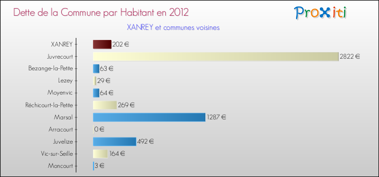 Dette par habitant de la commune en 2012 pour XANREY et les communes proches Comparaison de la dette par habitant de la commune en 2012 pour XANREY et les communes voisines