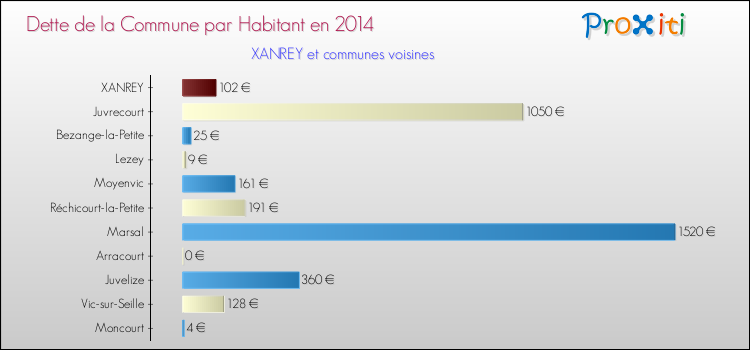 Dette par habitant de la commune en 2014 pour XANREY et les communes proches Comparaison de la dette par habitant de la commune en 2014 pour XANREY et les communes voisines
