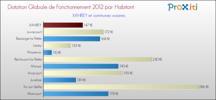 Montant des dotations globales de fonctionnement DGF par Habitant pour XANREY et les communes proches Comparaison des des dotations globales de fonctionnement DGF par habitant pour XANREY et les communes voisines