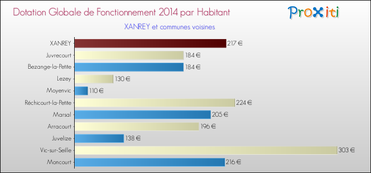 Montant des dotations globales de fonctionnement DGF par Habitant pour XANREY et les communes proches en 2014. Comparaison des des dotations globales de fonctionnement DGF par habitant pour XANREY et les communes voisines en 2014.