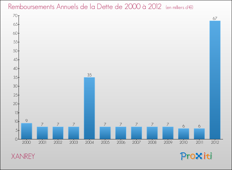 Evolution de l'annuité de la dette pour la commune de XANREY de 2000 à 2012 Annuités de la dette pour XANREY de 2000 à 2012