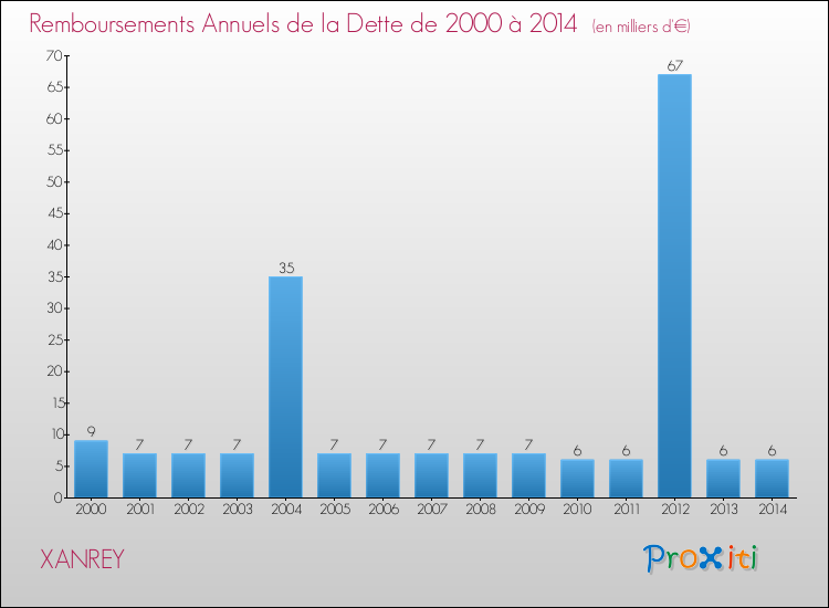 Evolution de l'annuité de la dette pour la commune de XANREY de 2000 à 2014 Annuités de la dette pour XANREY de 2000 à 2014