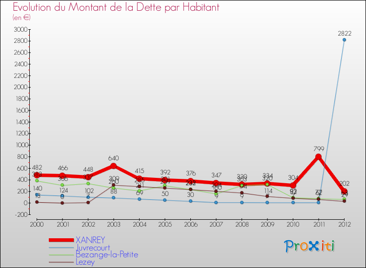 Evolution de la dette par habitant pour la commune de XANREY et les communes proches de 2000 à 2012 Comparaison de la dette par habitant pour XANREY et les communes voisines de 2000 à 2012