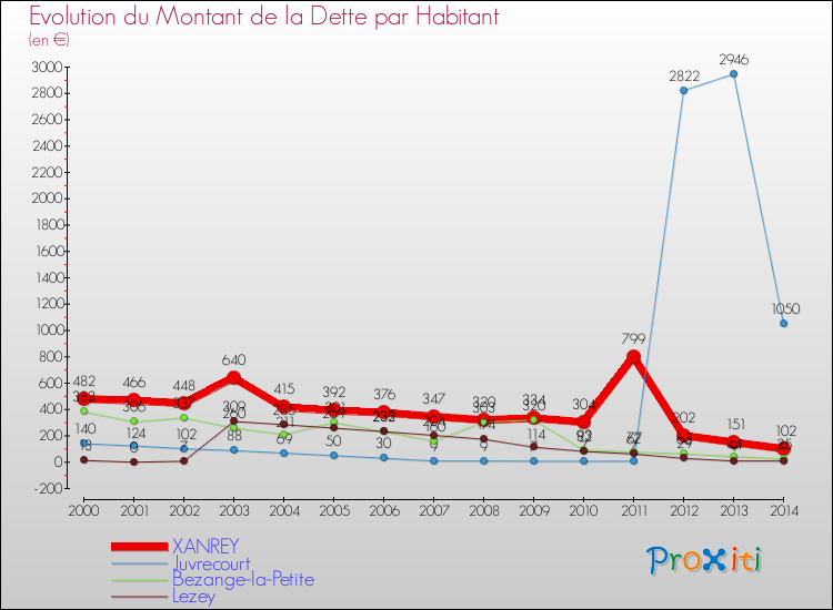 Evolution de la dette par habitant pour la commune de XANREY et les communes proches de 2000 à 2014 Comparaison de la dette par habitant pour XANREY et les communes voisines de 2000 à 2014