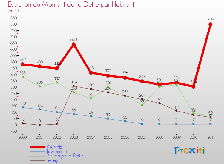 Evolution de la dette par habitant pour la commune de XANREY et les communes proches Comparaison de la dette par habitant pour XANREY et les communes voisines