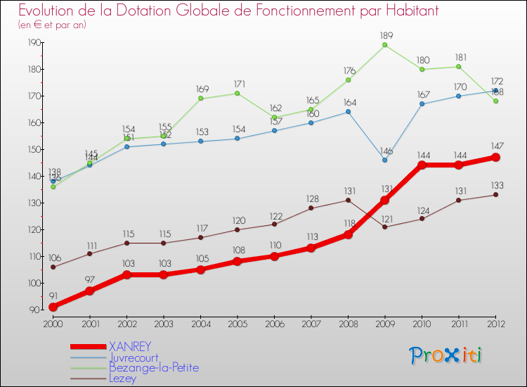 Evolution et montant de la dotation globale de fonctionnement par Habitant pour XANREY et les communes proches Comparaison des dotations globales de fonctionnement par habitant pour XANREY et les communes voisines