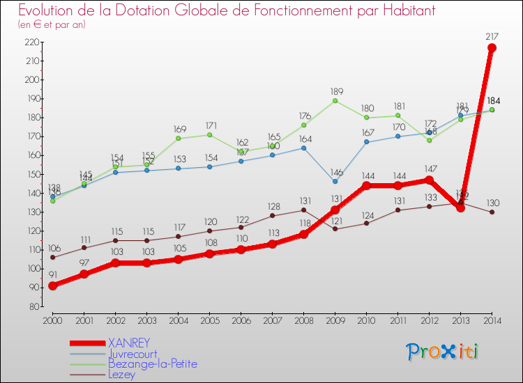 Evolution et montant de la dotation globale de fonctionnement par Habitant pour XANREY et les communes proches de 2000 à 2014. Comparaison des dotations globales de fonctionnement par habitant pour XANREY et les communes voisines de 2000 à 2014.