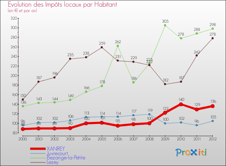 Evolution et montant des impôts locaux par Habitant pour XANREY et les communes proches Comparaison des impôts locaux par habitant pour XANREY et les communes voisines