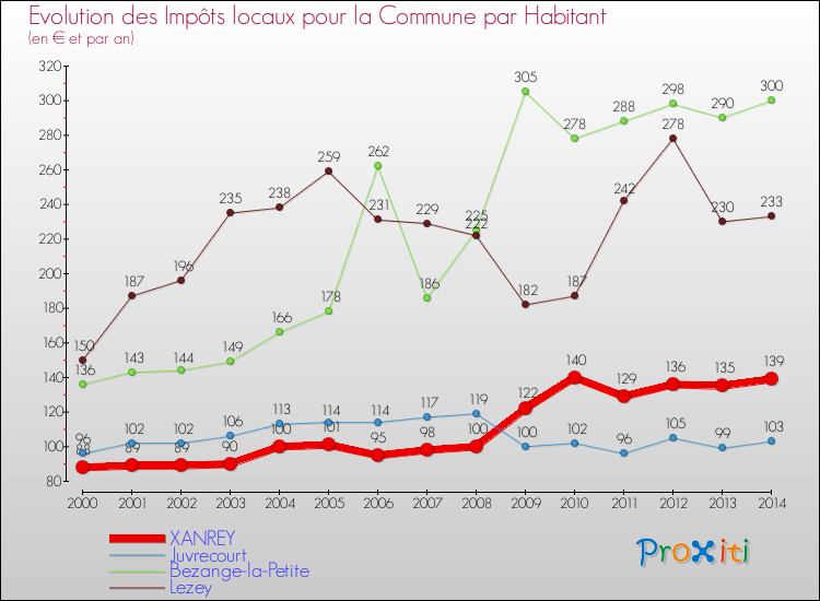 Evolution et montant des impôts locaux par Habitant pour XANREY et les communes proches de 2000 à 2014 Comparaison des impôts locaux par habitant pour XANREY et les communes voisines de 2000 à 2014