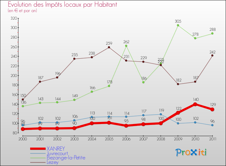 Evolution et montant des impôts locaux par Habitant pour XANREY et les communes proches Comparaison des impôts locaux par habitant pour XANREY et les communes voisines