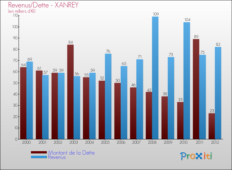 Evolution comparée de la dette et des revenus pour la commune de XANREY de 2000 à 2012 Comparaison de la dette et des revenus pour XANREY de 2000 à 2012