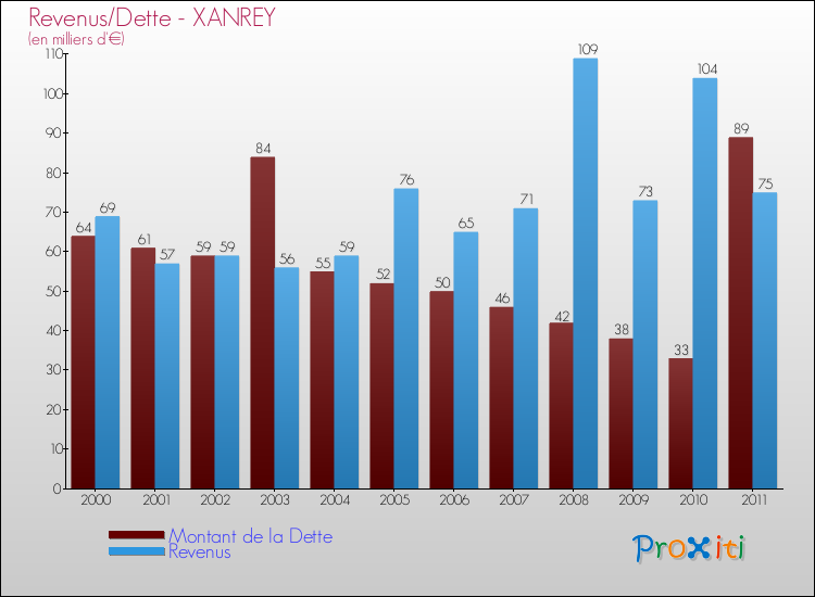 Evolution comparée de la dette et des revenus pour la commune de XANREY de 2000 à 2011 Comparaison de la dette et des revenus pour XANREY de 2000 à 2011