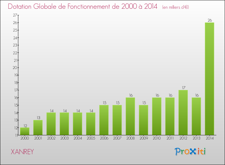 Evolution du montant de la Dotation Globale de Fonctionnement pour la commune de XANREY de 2000 à 2014 Evolution du montant de la Dotation Globale de Fonctionnement pour XANREY de 2000 à 2014
