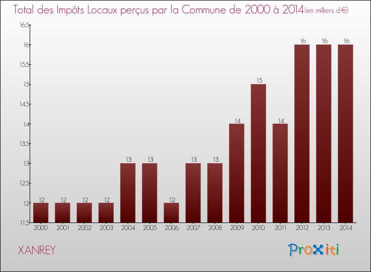 Evolution des Impôts Locaux pour la commune de XANREY de 2000 à 2014 Evolution des Impôts Locaux pour XANREY de 2000 à 2014