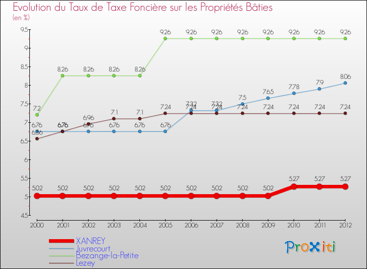 Evolution du taux de la taxe foncière sur le bati pour XANREY et les communes proches de 2000 à 2012 Comparaison des taux de taxe foncière sur le bati pour XANREY et les communes voisines de 2000 à 2012