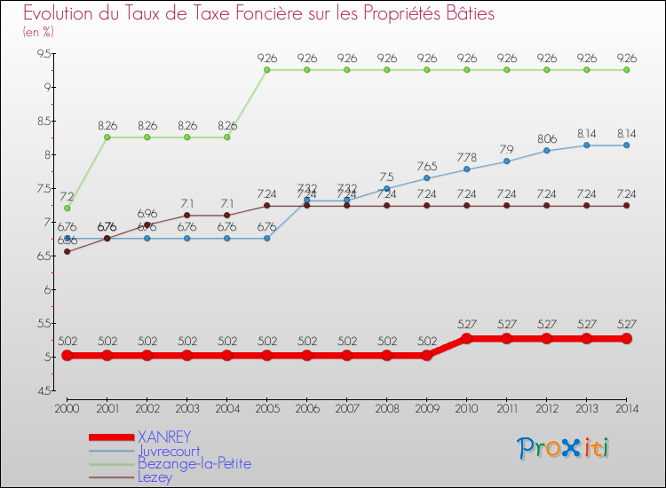 Evolution du taux de la taxe foncière sur le bati pour XANREY et les communes proches de 2000 à 2014 Comparaison des taux de taxe foncière sur le bati pour XANREY et les communes voisines de 2000 à 2014