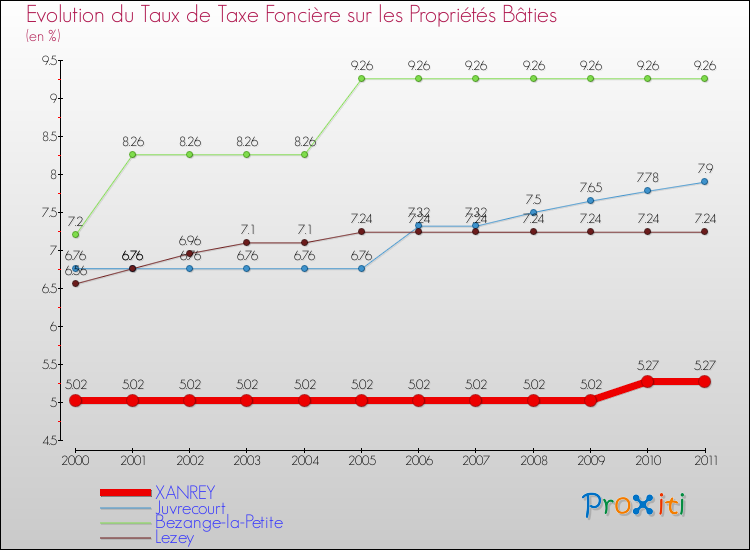 Evolution du taux de la taxe foncière sur le bati pour XANREY et les communes proches Comparaison des taux de taxe foncière sur le bati pour XANREY et les communes voisines