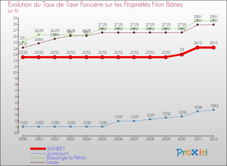 Evolution du taux de la taxe foncière sur les immeubles et terrains non batis pour XANREY et les communes proches de 2000 à 2012 Comparaison des taux de la taxe foncière sur les immeubles et terrains non batis pour XANREY et les communes voisines de 2000 à 2012