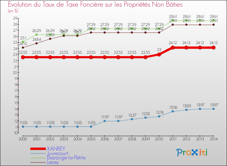 Evolution du taux de la taxe foncière sur les immeubles et terrains non batis pour XANREY et les communes proches de 2000 à 2014 Comparaison des taux de la taxe foncière sur les immeubles et terrains non batis pour XANREY et les communes voisines de 2000 à 2014