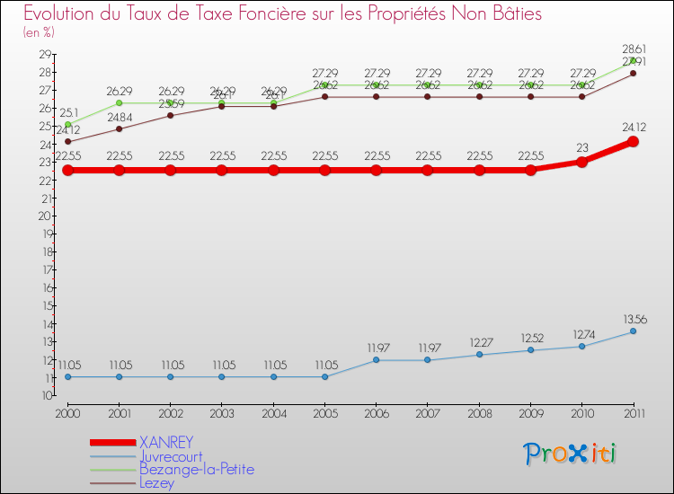 Evolution du taux de la taxe foncière sur les immeubles et terrains non batis pour XANREY et les communes proches Comparaison des taux de la taxe foncière sur les immeubles et terrains non batis pour XANREY et les communes voisines