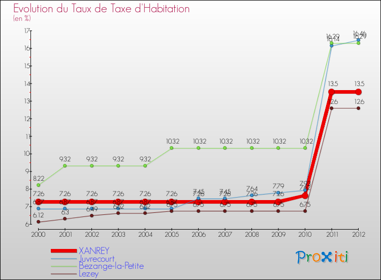 Evolution du taux de la taxe d'habitation pour XANREY et les communes proches Comparaison des taux de la taxe d'habitation pour XANREY et les communes voisines