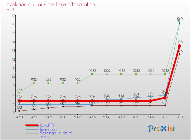 Evolution du taux de la taxe d'habitation pour XANREY et les communes proches Comparaison des taux de la taxe d'habitation pour XANREY et les communes voisines