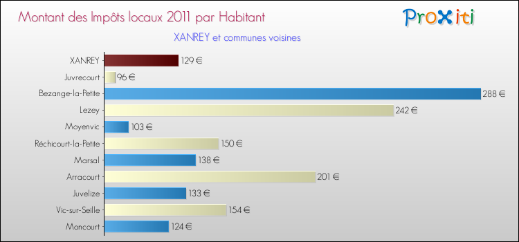 Montant des impôts locaux par Habitant pour XANREY et les communes proches Comparaison des impôts locaux par habitant pour XANREY et les communes voisines