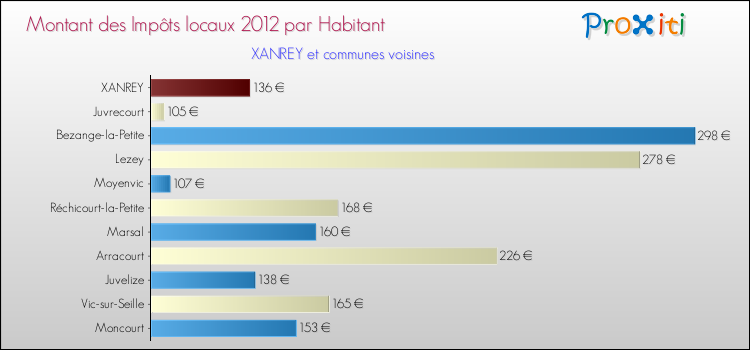 Montant des impôts locaux par Habitant pour XANREY et les communes proches Comparaison des impôts locaux par habitant pour XANREY et les communes voisines