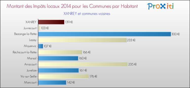 Montant des impôts locaux par Habitant pour XANREY et les communes proches en 2014 Comparaison des impôts locaux par habitant pour XANREY et les communes voisines en 2014