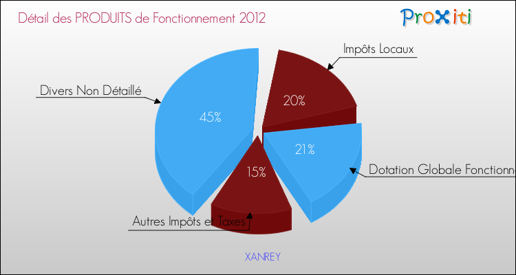 Décomposition du Budget de Fonctionnement 2012 de la commune de XANREY Budget de Fonctionnement 2012 pour la commune de XANREY
