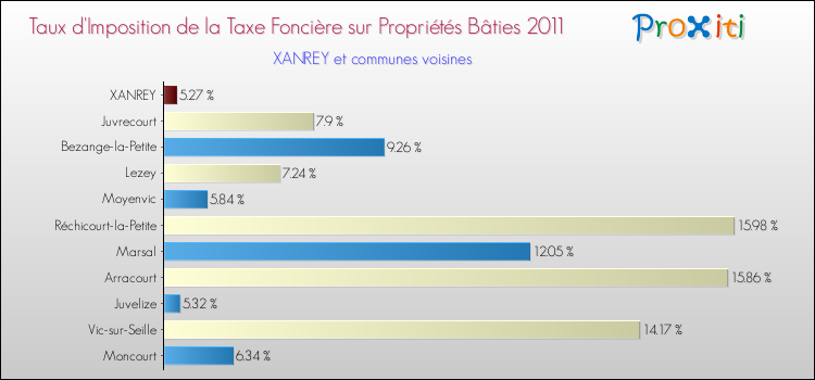 Taux d'imposition de la taxe foncière sur le bati 2011 pour XANREY et les communes proches Comparaison des taux d'imposition de la taxe foncière sur le bati 2011 pour XANREY et les communes voisines