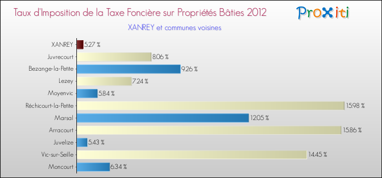 Taux d'imposition de la taxe foncière sur le bati 2012 pour XANREY et les communes proches Comparaison des taux d'imposition de la taxe foncière sur le bati 2012 pour XANREY et les communes voisines