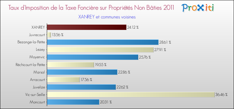 Taux d'imposition de la taxe foncière sur les immeubles et terrains non batis 2011 pour XANREY et les communes proches Comparaison des taux d'imposition de la taxe foncière sur les immeubles et terrains non batis 2011 pour XANREY et les communes voisines