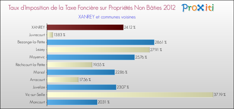 Taux d'imposition de la taxe foncière sur les immeubles et terrains non batis 2012 pour XANREY et les communes proches Comparaison des taux d'imposition de la taxe foncière sur les immeubles et terrains non batis 2012 pour XANREY et les communes voisines