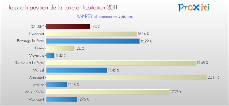 Taux d'imposition de la taxe d'habitation 2011 pour XANREY et les communes proches Comparaison des taux d'imposition de la taxe d'habitation 2011 pour XANREY et les communes voisines
